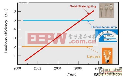 點亮21世紀理想之光!led技術全面解析