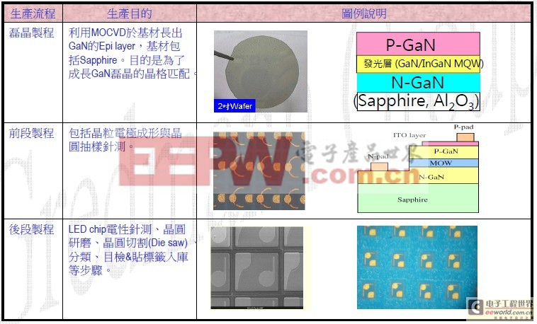 提升照明用LED芯片的品質方法