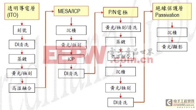 提升照明用LED芯片的品質方法