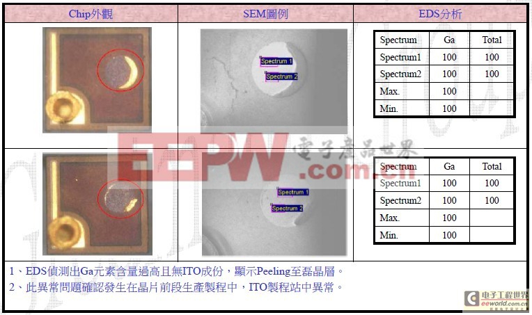 提升照明用LED芯片的品質(zhì)方法