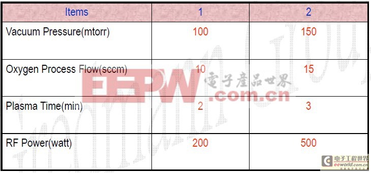 提升照明用LED芯片的品質(zhì)方法