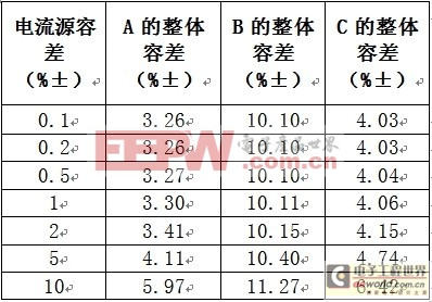 整體容差和假設(shè)電流源容差的對(duì)比情況