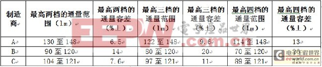 相同LED所具有的最高兩檔、三檔、四檔光通量分檔下的容差值