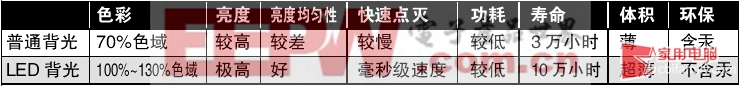 LED顯示器與LCD顯示器詳細對比