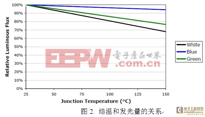 結(jié)溫和發(fā)光量的關(guān)系