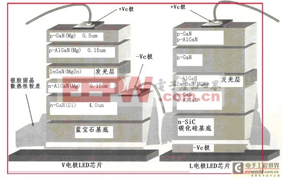 藍(lán)寶石和碳化硅襯底的LED結(jié)構(gòu)圖