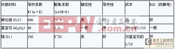 關(guān)于LED芯片的散熱