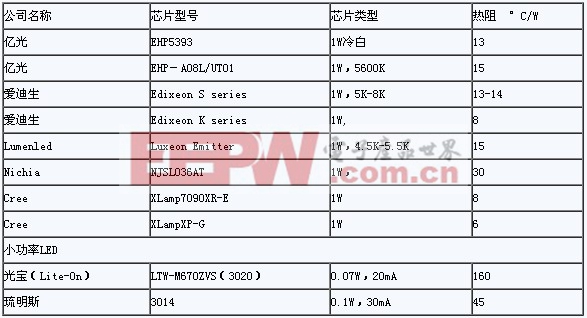 關(guān)于LED芯片的散熱