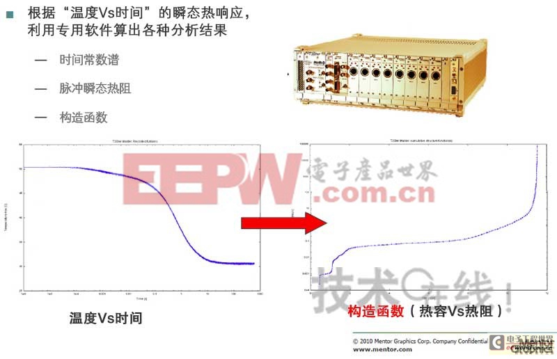 功率半导体及LED用封装热阻检测方法JEDEC标准