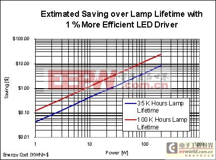 圖1：led的電源效率即使提高1%，也會帶來非常明顯的節(jié)能效果。