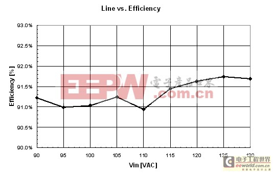 圖3：效率隨輸入電壓的變化曲線。