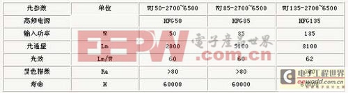 高频无极灯工作原理及技术特点