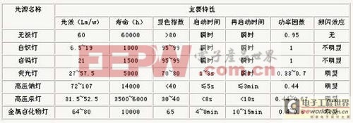 高頻無極燈工作原理及技術(shù)特點