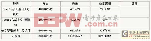 高频无极灯工作原理及技术特点