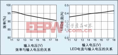 在直流照明系統(tǒng)LED驅(qū)動的新方法