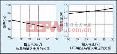 在直流照明系統(tǒng)LED驅(qū)動的新方法