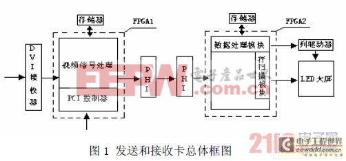 基于FPGA的c點陣顯示系統(tǒng)設計