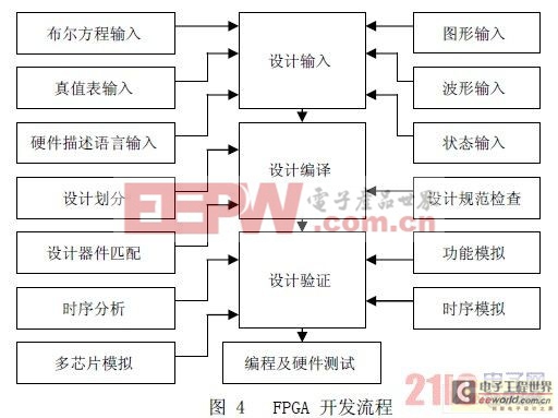 基于FPGA的c點陣顯示系統(tǒng)設計