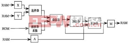 IIR數(shù)字濾波器設(shè)計(jì)-在FPGA上實(shí)現(xiàn)任意階IIR數(shù)字濾波器