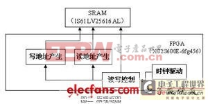 基于FPGA與外部SRAM的大容量數(shù)據(jù)存儲