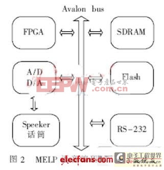 MELP語音編碼的FPGA實(shí)現(xiàn)的系統(tǒng)框架