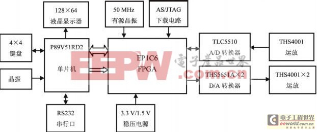 基于FPGA的電子設(shè)計(jì)競(jìng)賽電路板的設(shè)計(jì)與實(shí)現(xiàn)