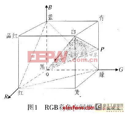 基于FPGA的彩色圖像增強系統(tǒng)設計