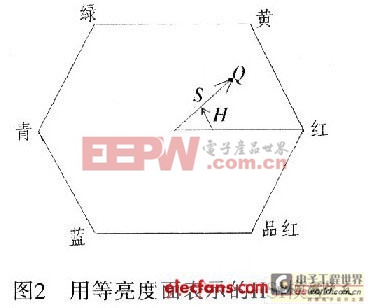 基于FPGA的彩色圖像增強系統(tǒng)設(shè)計