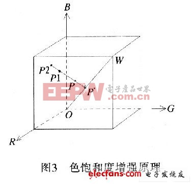 基于FPGA的彩色圖像增強系統(tǒng)設計