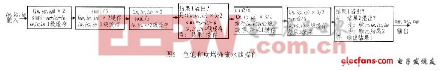 基于FPGA的彩色圖像增強系統(tǒng)設計