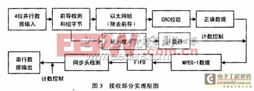 FPGA實(shí)現(xiàn)視頻廣播接收系統(tǒng)方案