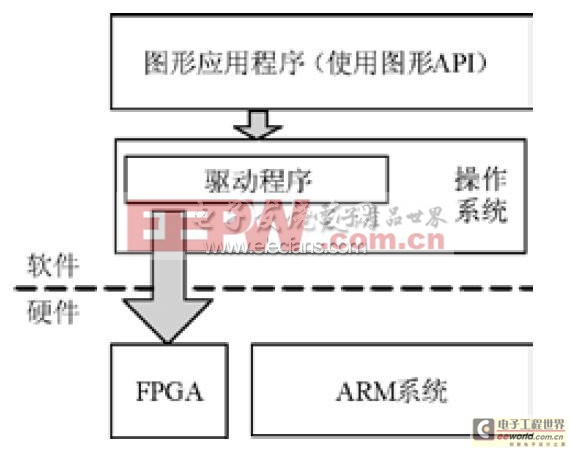 基于ARM+FPGA架構(gòu)的三維圖形加速系統(tǒng)流程