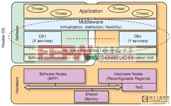 賽靈思FPGA：面向動態(tài)應用的靈活操作系統(tǒng)