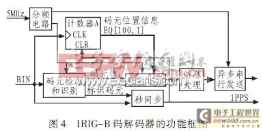 基于CPLD的IRIG-B碼對(duì)時(shí)方式在繼電保護(hù)裝置中的應(yīng)