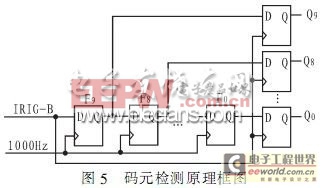 基于CPLD的IRIG-B碼對(duì)時(shí)方式在繼電保護(hù)裝置中的應(yīng)