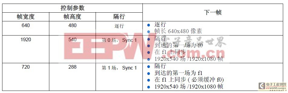 在FPGA中實(shí)現(xiàn)圖像格式轉(zhuǎn)換的參考設(shè)計(jì)