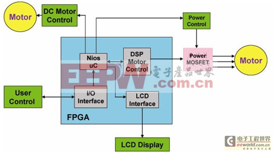 利用FPGA实现优异的家用电器设计