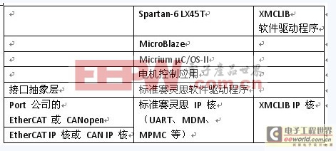 基于FPGA的電機智能驅動控制系統(tǒng)設計