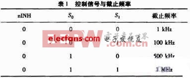 基于FPGA的DDS勵磁恒流源設(shè)計