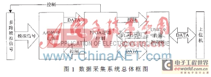 基于FPGA的USB接口数据采集系统设计