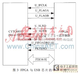 基于FPGA的USB接口數(shù)據(jù)采集系統(tǒng)設(shè)計