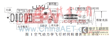 基于FPGA的氣溶膠粒徑信息存儲(chǔ)系統(tǒng)的設(shè)計(jì)與實(shí)現(xiàn)