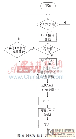 基于FPGA的氣溶膠粒徑信息存儲(chǔ)系統(tǒng)的設(shè)計(jì)與實(shí)現(xiàn)