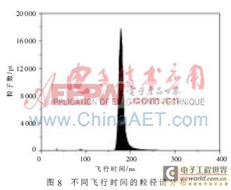 基于FPGA的氣溶膠粒徑信息存儲(chǔ)系統(tǒng)的設(shè)計(jì)與實(shí)現(xiàn)