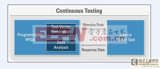 FPGA在自定义测试中的四种应用