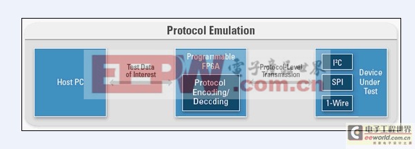 FPGA在自定义测试中的四种应用