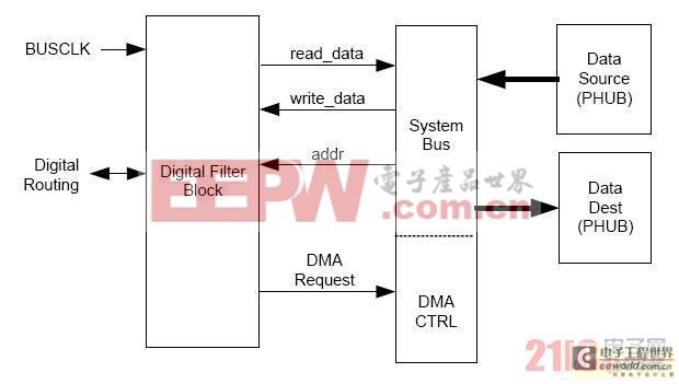 基于PSoC3的多通信接口时的DMA设计