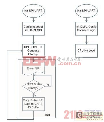 基于PSoC3的多通信接口時的DMA設(shè)計