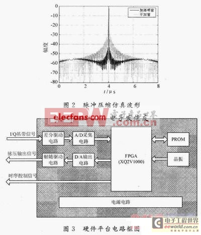 基于FPGA IP核的線性調(diào)頻信號脈沖壓縮 