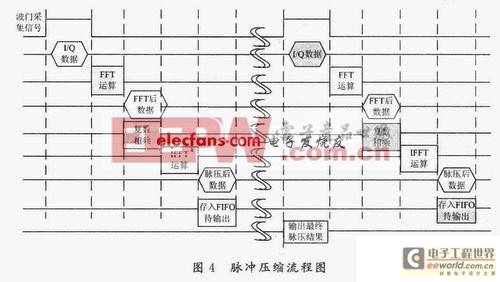 基于FPGA IP核的線性調(diào)頻信號脈沖壓縮 